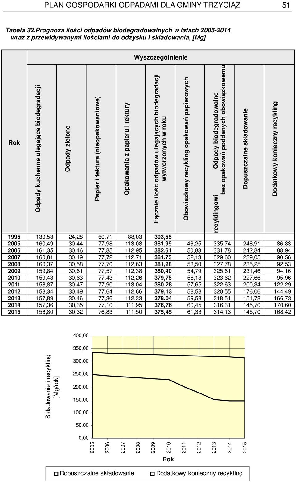 200,00 150,00 100,00 50,00 0,00 2005 2006 2007 2008 2009 2010 2011 2012 2013 2014 2015 Odpady zielone Papier i tektura (nieopakowaniowe) Opakowania z papieru i tektury Wyszczególnienie Łącznie ilość