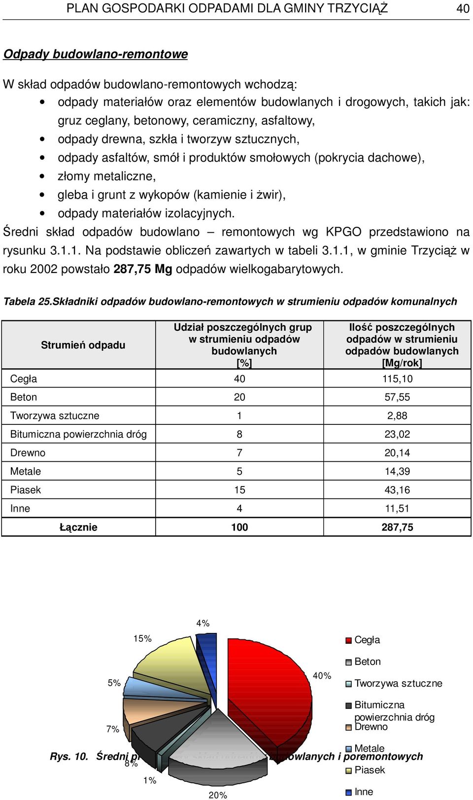 Średni skład odpadów budowlano remontowych wg KPGO przedstawiono na rysunku 3.1.1. Na podstawie obliczeń zawartych w tabeli 3.1.1, w gminie TrzyciąŜ w roku 2002 powstało 287,75 Mg odpadów wielkogabarytowych.