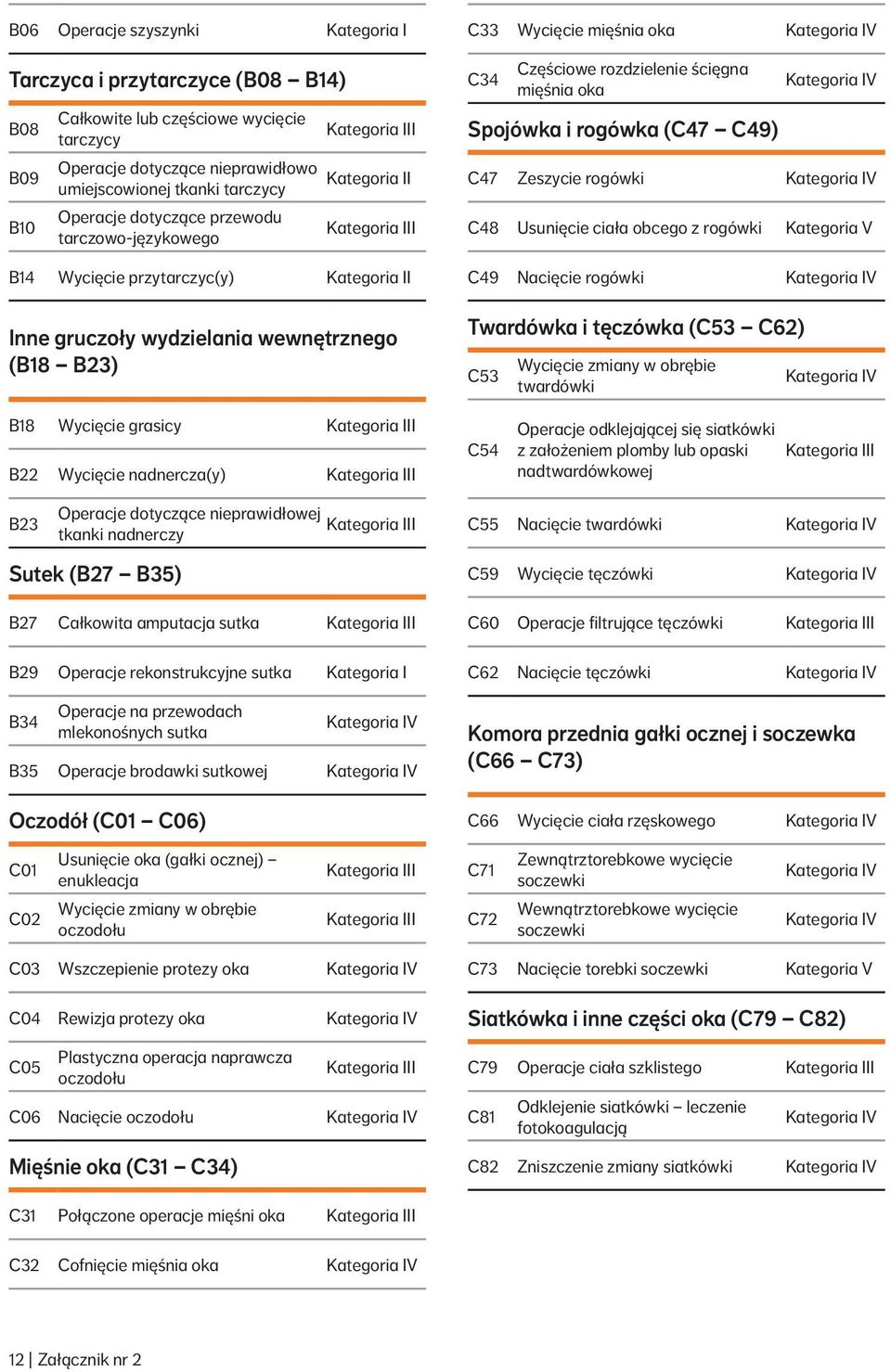 rogówka (C47 C49) V C47 Zeszycie rogówki V C48 Usunięcie ciała obcego z rogówki C49 Nacięcie rogówki V Twardówka i tęczówka (C53 C62) C53 Wycięcie zmiany w obrębie twardówki V B18 Wycięcie grasicy