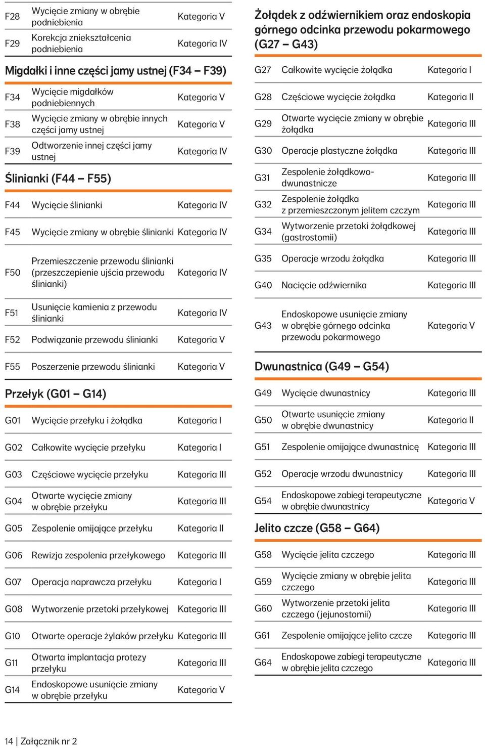 górnego odcinka przewodu pokarmowego (G27 G43) G27 Całkowite wycięcie żołądka G28 Częściowe wycięcie żołądka I G29 Otwarte wycięcie zmiany w obrębie żołądka G30 Operacje plastyczne żołądka G31 G32