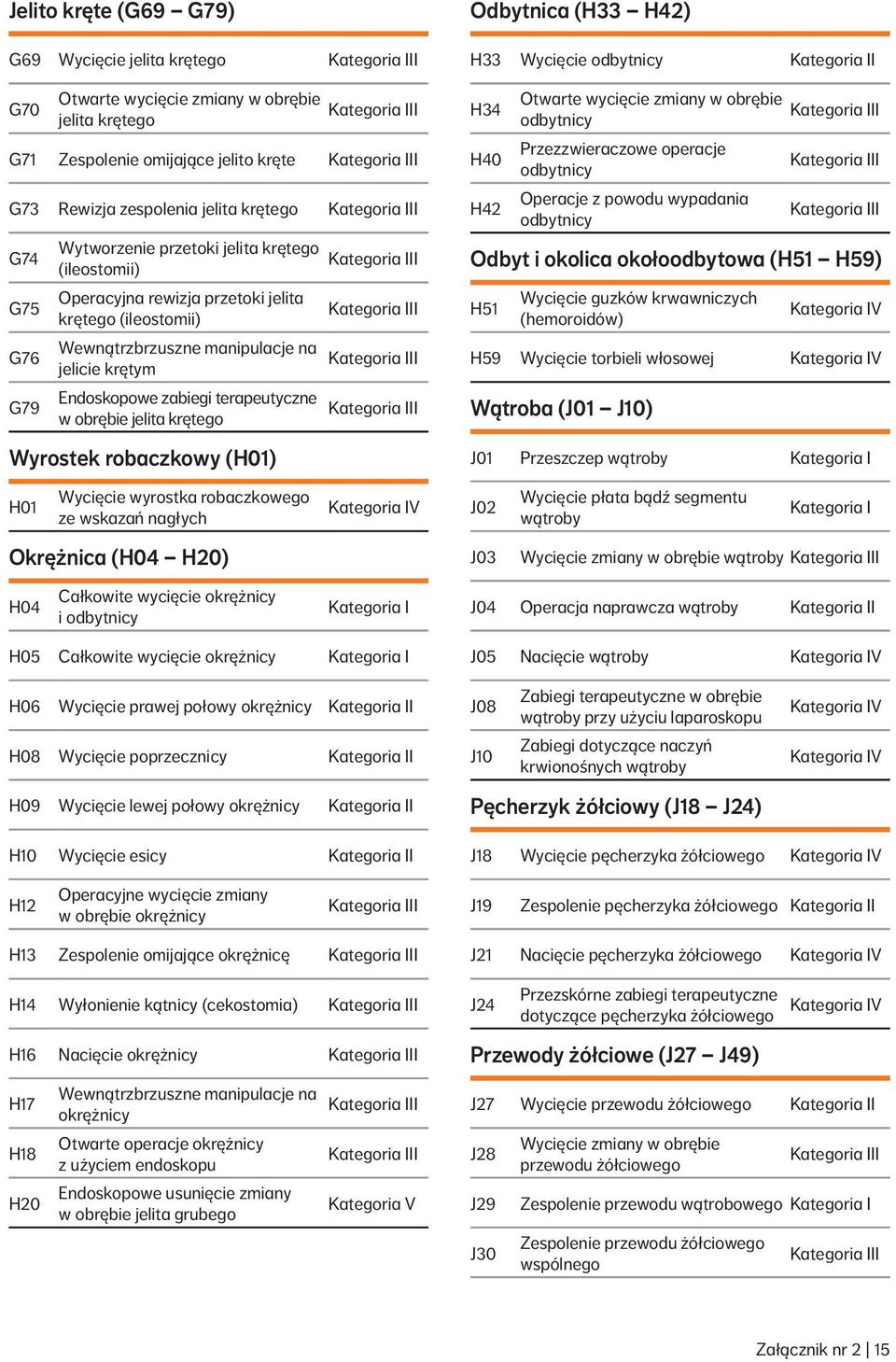 jelita krętego Wyrostek robaczkowy (H01) H01 Wycięcie wyrostka robaczkowego ze wskazań nagłych Okrężnica (H04 H20) H04 Całkowite wycięcie okrężnicy i odbytnicy V H05 Całkowite wycięcie okrężnicy