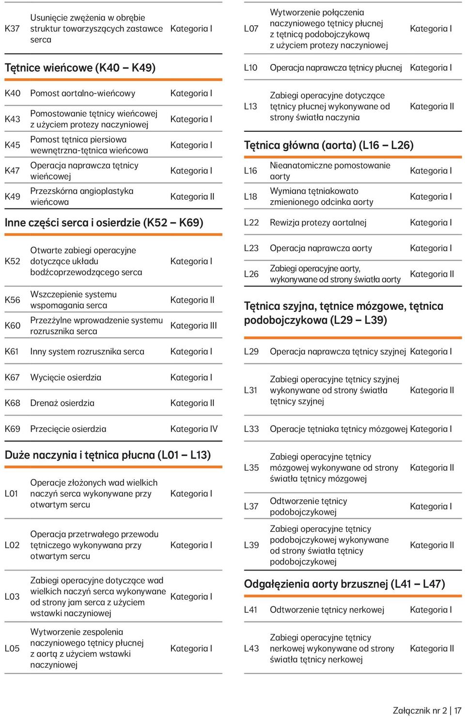 wieńcowej Przezskórna angioplastyka wieńcowa I Inne części serca i osierdzie (K52 K69) L10 Operacja naprawcza tętnicy płucnej L13 Zabiegi operacyjne dotyczące tętnicy płucnej wykonywane od strony