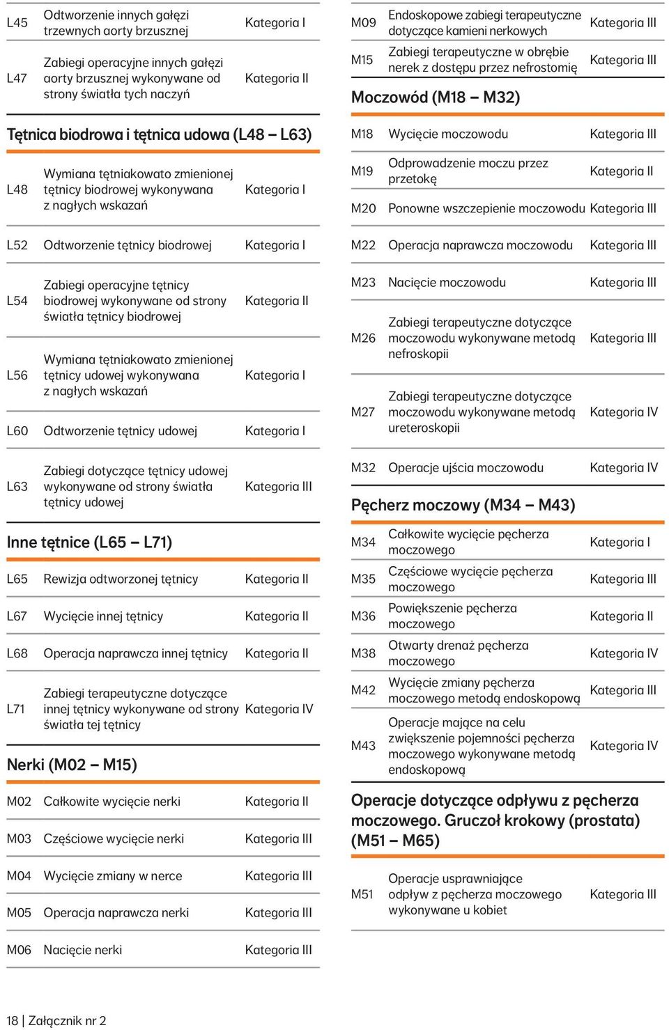 tętniakowato zmienionej tętnicy biodrowej wykonywana z nagłych wskazań M19 M20 Odprowadzenie moczu przez przetokę I Ponowne wszczepienie moczowodu L52 Odtworzenie tętnicy biodrowej L54 L56 Zabiegi