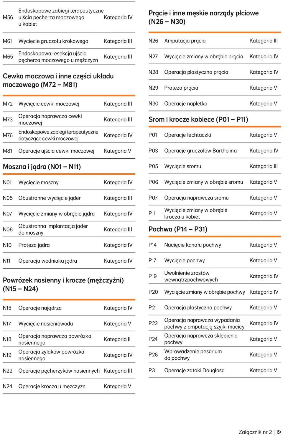 Proteza prącia N30 Operacje napletka M73 M76 Operacja naprawcza cewki moczowej Endoskopowe zabiegi terapeutyczne dotyczące cewki moczowej V Srom i krocze kobiece (P01 P11) P01 Operacje łechtaczki M81