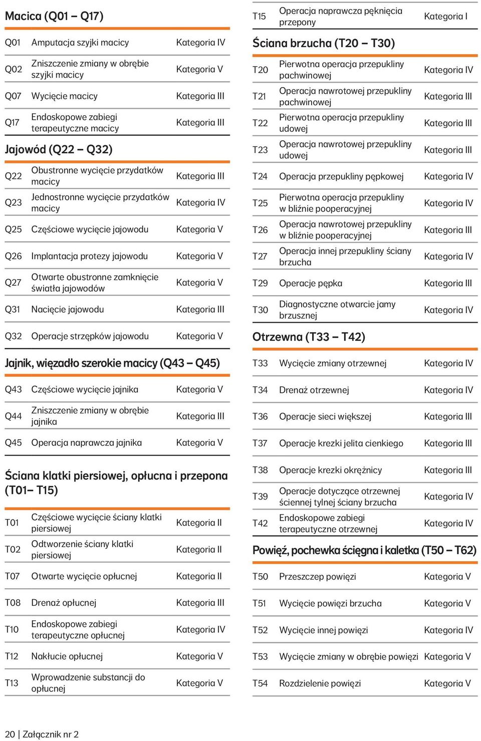 jajowodu Q32 Operacje strzępków jajowodu Jajnik, więzadło szerokie macicy (Q43 Q45) Q43 Częściowe wycięcie jajnika T15 Operacja naprawcza pęknięcia przepony Ściana brzucha (T20 T30) T20 T21 T22 T23