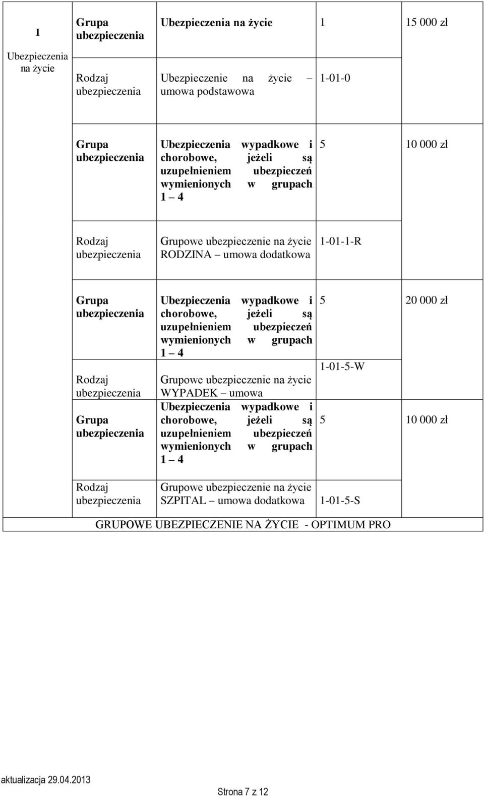 grupach 1 4 Grupowe ubezpieczenie WYPADEK umowa wypadkowe i chorobowe, jeżeli są uzupełnieniem ubezpieczeń wymienionych w grupach 1 4 5 20