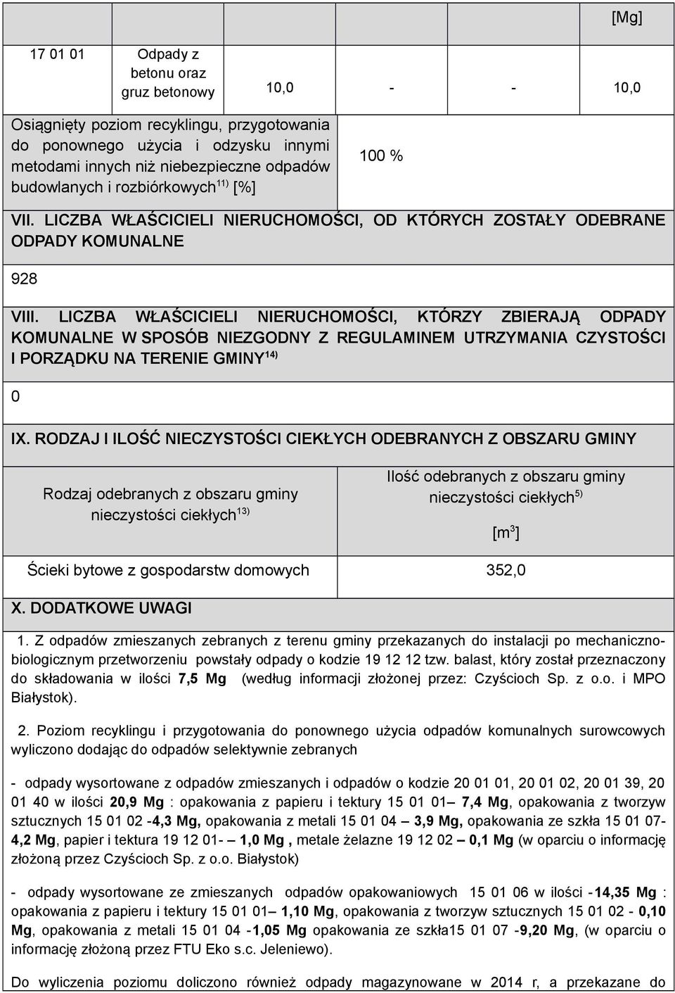 LICZBA WŁAŚCICIELI NIERUCHOMOŚCI, KTÓRZY ZBIERAJĄ ODPADY KOMUNALNE W SPOSÓB NIEZGODNY Z REGULAMINEM UTRZYMANIA CZYSTOŚCI I PORZĄDKU NA TERENIE GMINY 14) 0 IX.