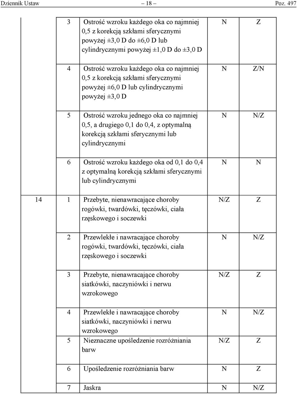 korekcją szkłami sferycznymi powyżej ±6,0 D lub cylindrycznymi powyżej ±3,0 D / 5 Ostrość wzroku jednego oka co najmniej 0,5, a drugiego 0,1 do 0,4, z optymalną korekcją szkłami sferycznymi lub