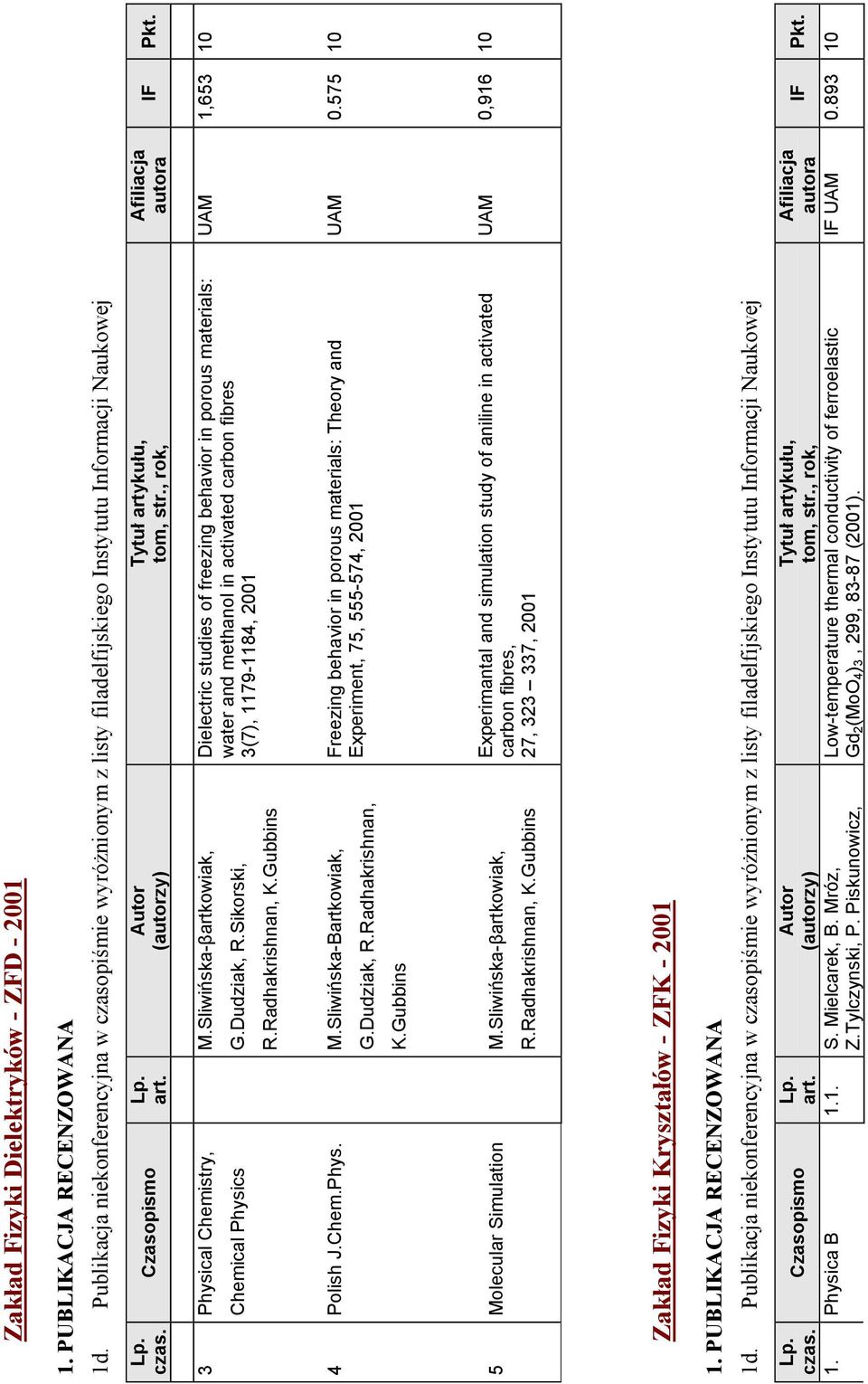 Radhakrishnan, K.Gubbins Freezing behavior in porous materials: Theory and Experiment, 75, 555-574, 2001 5 Molecular Simulation M.Sliwińska-βartkowiak, R.Radhakrishnan, K.Gubbins Experimantal and simulation study of aniline in activated carbon fibres, 27, 323 337, 2001 Zakład Fizyki Kryształów - ZFK - 2001 1.