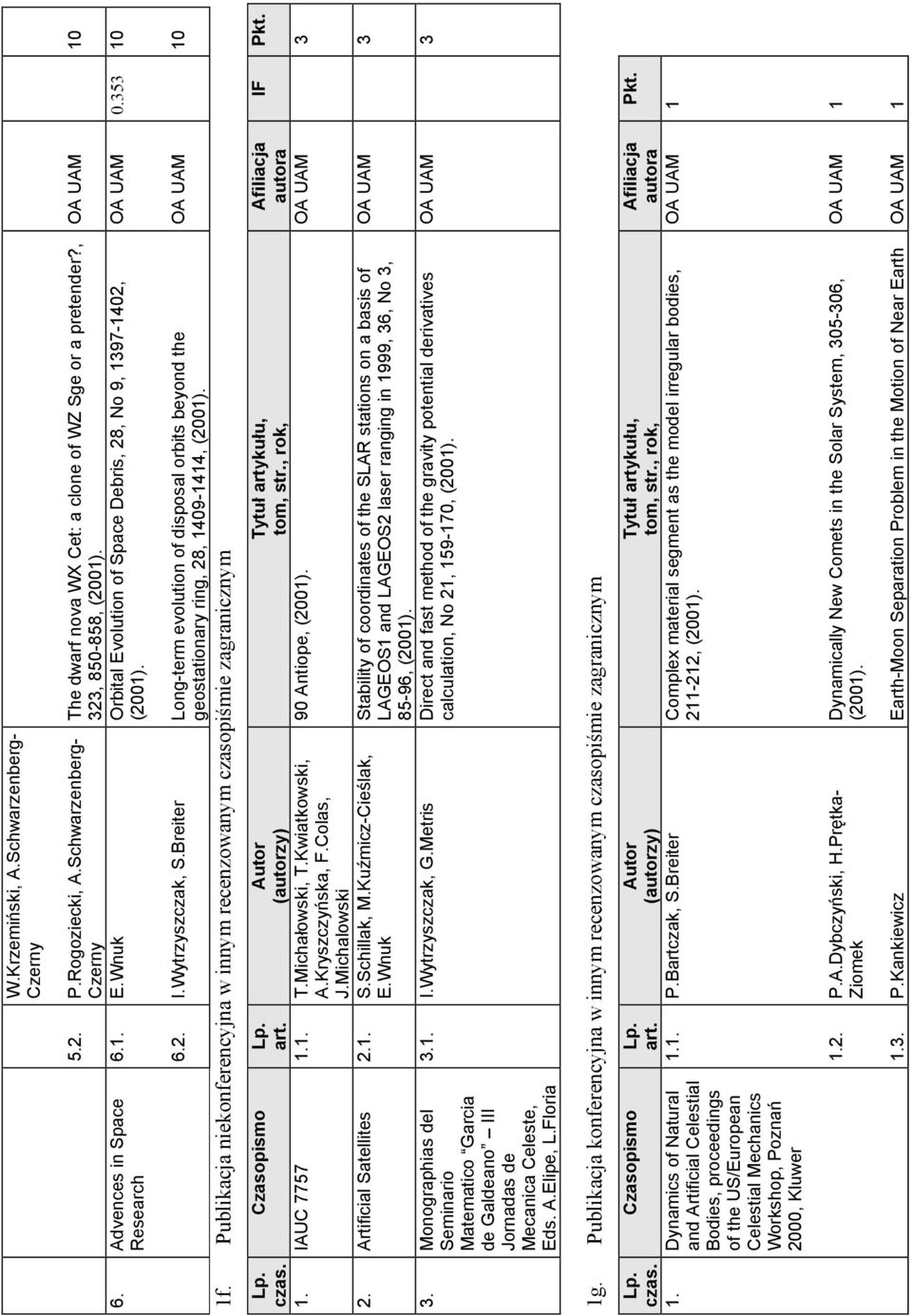 Publikacja niekonferencyjna w innym recenzowanym czasopiśmie zagranicznym Long-term evolution of disposal orbits beyond the geostationary ring, 28, 1409-1414, (2001). OA UAM 10 1. IAUC 7757 1.1. T.