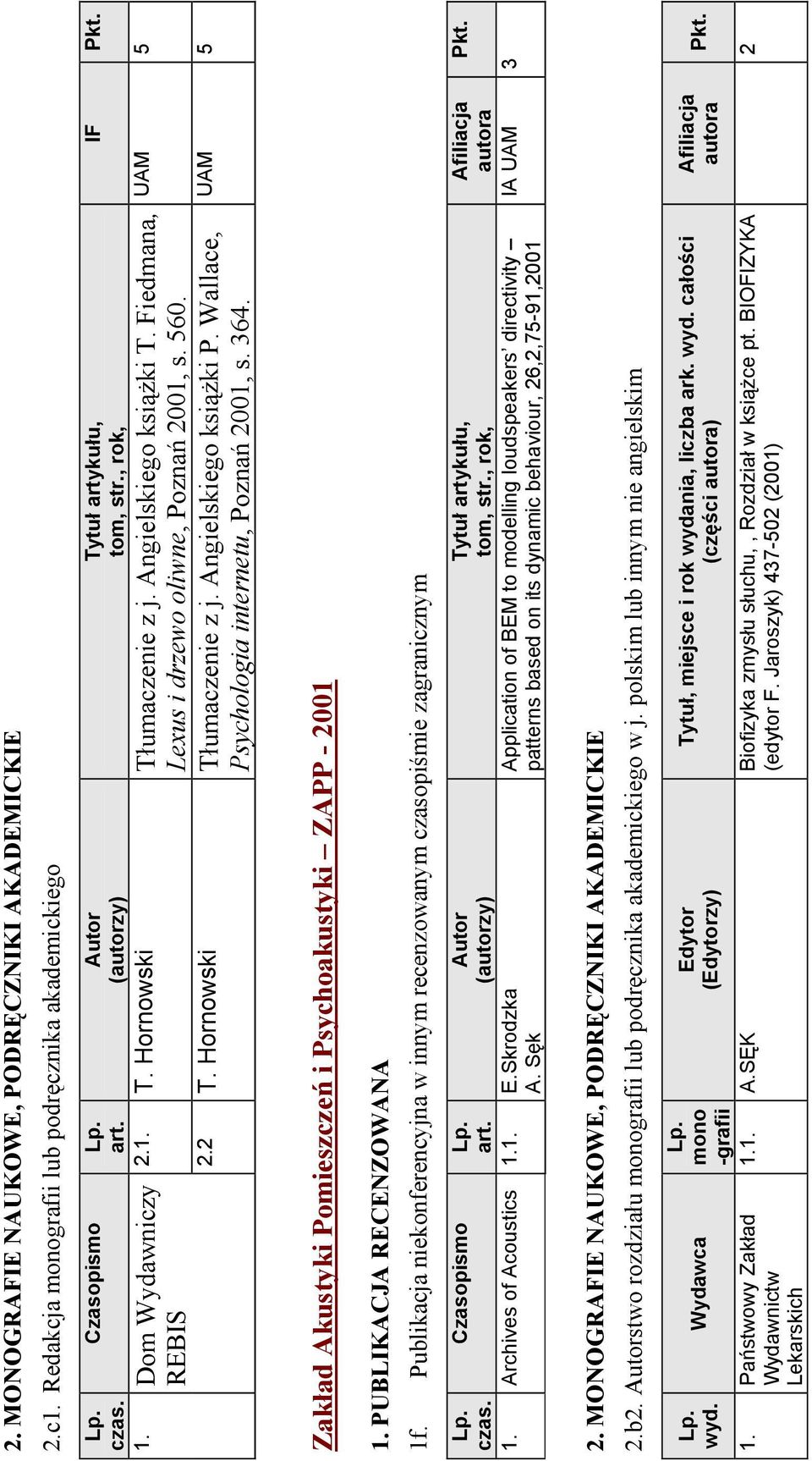 Zakład Akustyki Pomieszczeń i Psychoakustyki ZAPP - 2001 1f. Publikacja niekonferencyjna w innym recenzowanym czasopiśmie zagranicznym 1. Archives of Acoustics 1.1. E.Skrodzka A.