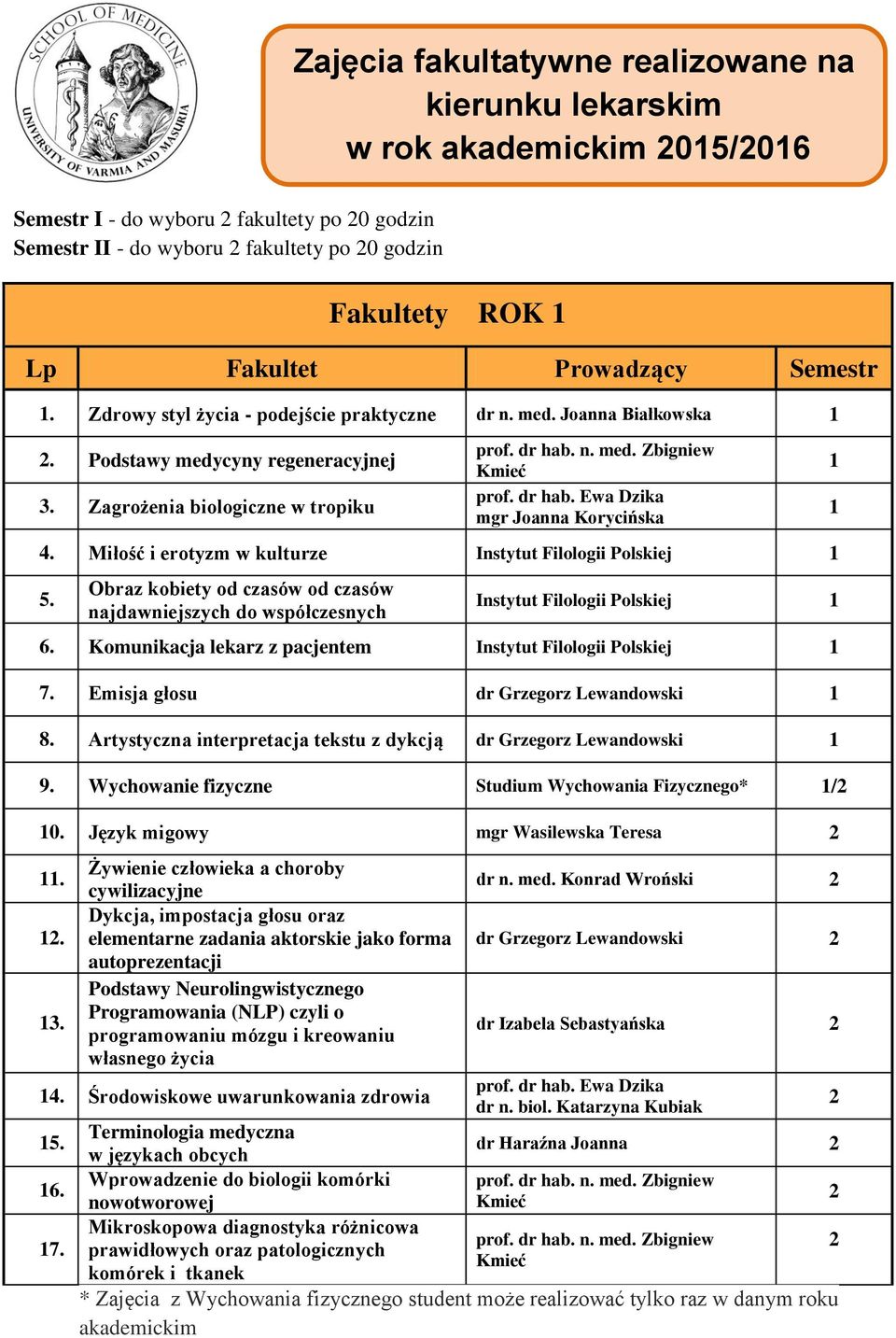 Obraz kobiety od czasów od czasów najdawniejszych do współczesnych Instytut Filologii Polskiej 1 6. Komunikacja lekarz z pacjentem Instytut Filologii Polskiej 1 7.