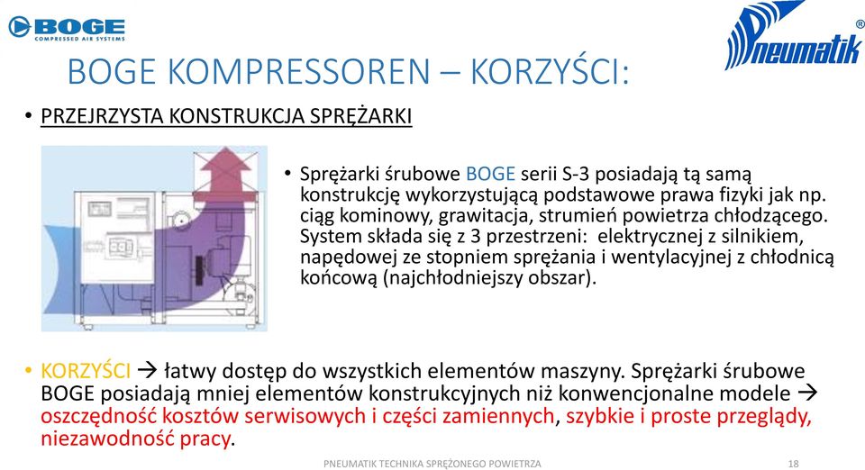 System składa się z 3 przestrzeni: elektrycznej z silnikiem, napędowej ze stopniem sprężania i wentylacyjnej z chłodnicą końcową (najchłodniejszy obszar).