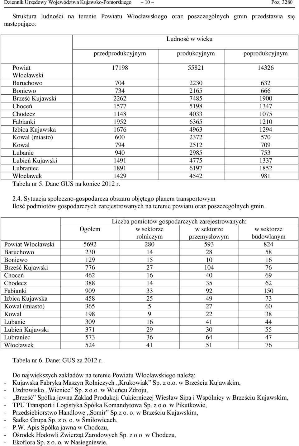 Włocławski Baruchowo 704 2230 632 Boniewo 734 2165 666 Brześć 2262 7485 1900 Choceń 1577 5198 1347 Chodecz 1148 4033 1075 Fabianki 1952 6365 1210 Izbica Kujawska 1676 4963 1294 Kowal (miasto) 600