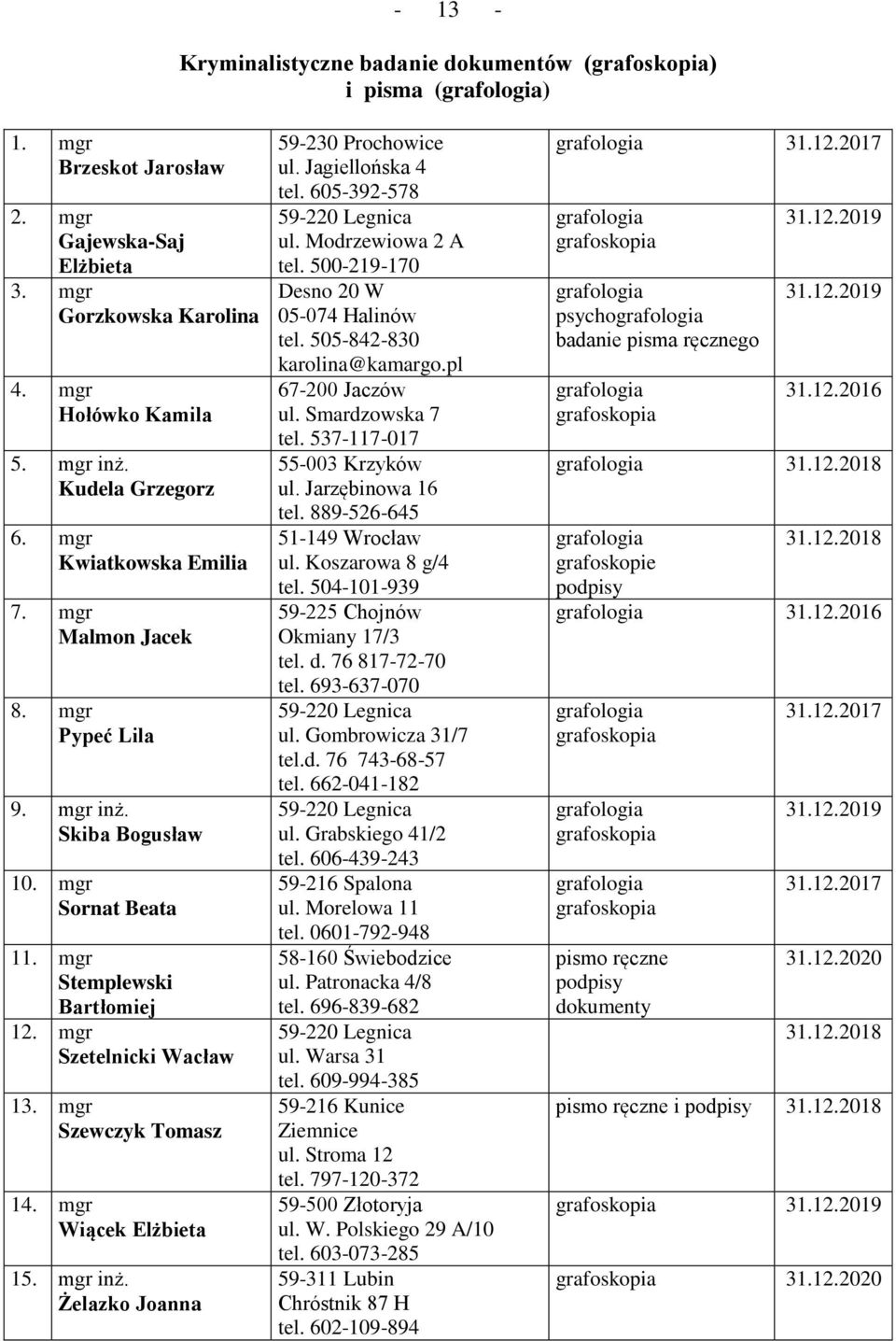 mgr Szewczyk Tomasz 14. mgr Wiącek Elżbieta 15. mgr inż. Żelazko Joanna 59-230 Prochowice ul. Jagiellońska 4 tel. 605-392-578 ul. Modrzewiowa 2 A tel. 500-219-170 Desno 20 W 05-074 Halinów tel.