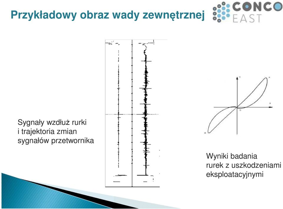 zmian sygnałów przetwornika Wyniki