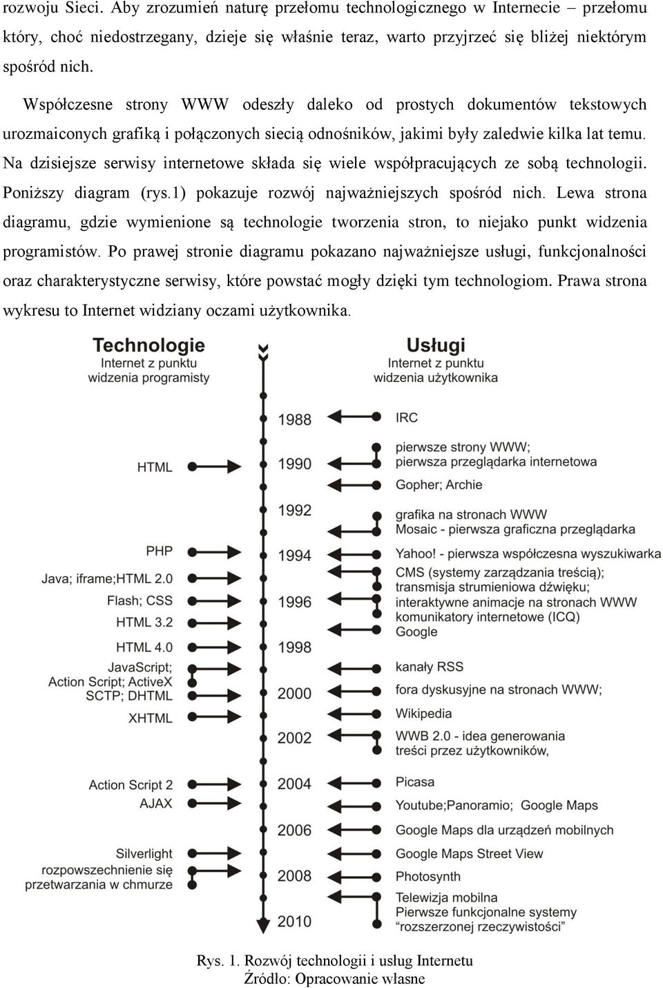 Na dzisiejsze serwisy internetowe składa się wiele współpracujących ze sobą technologii. Poniższy diagram (rys.1) pokazuje rozwój najważniejszych spośród nich.