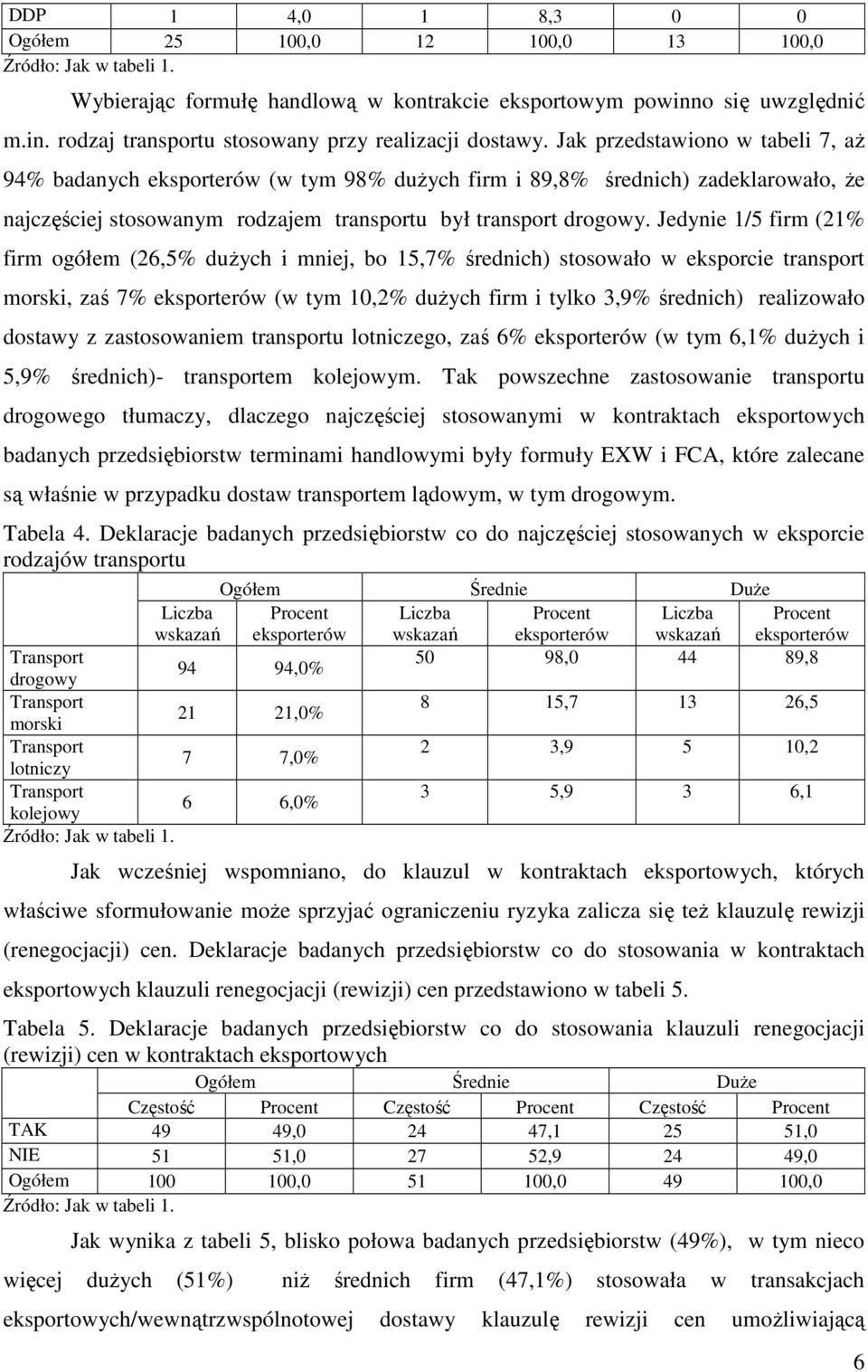 Jedynie 1/5 firm (21% firm ogółem (26,5% duŝych i mniej, bo 15,7% średnich) stosowało w eksporcie transport morski, zaś 7% eksporterów (w tym 10,2% duŝych firm i tylko 3,9% średnich) realizowało