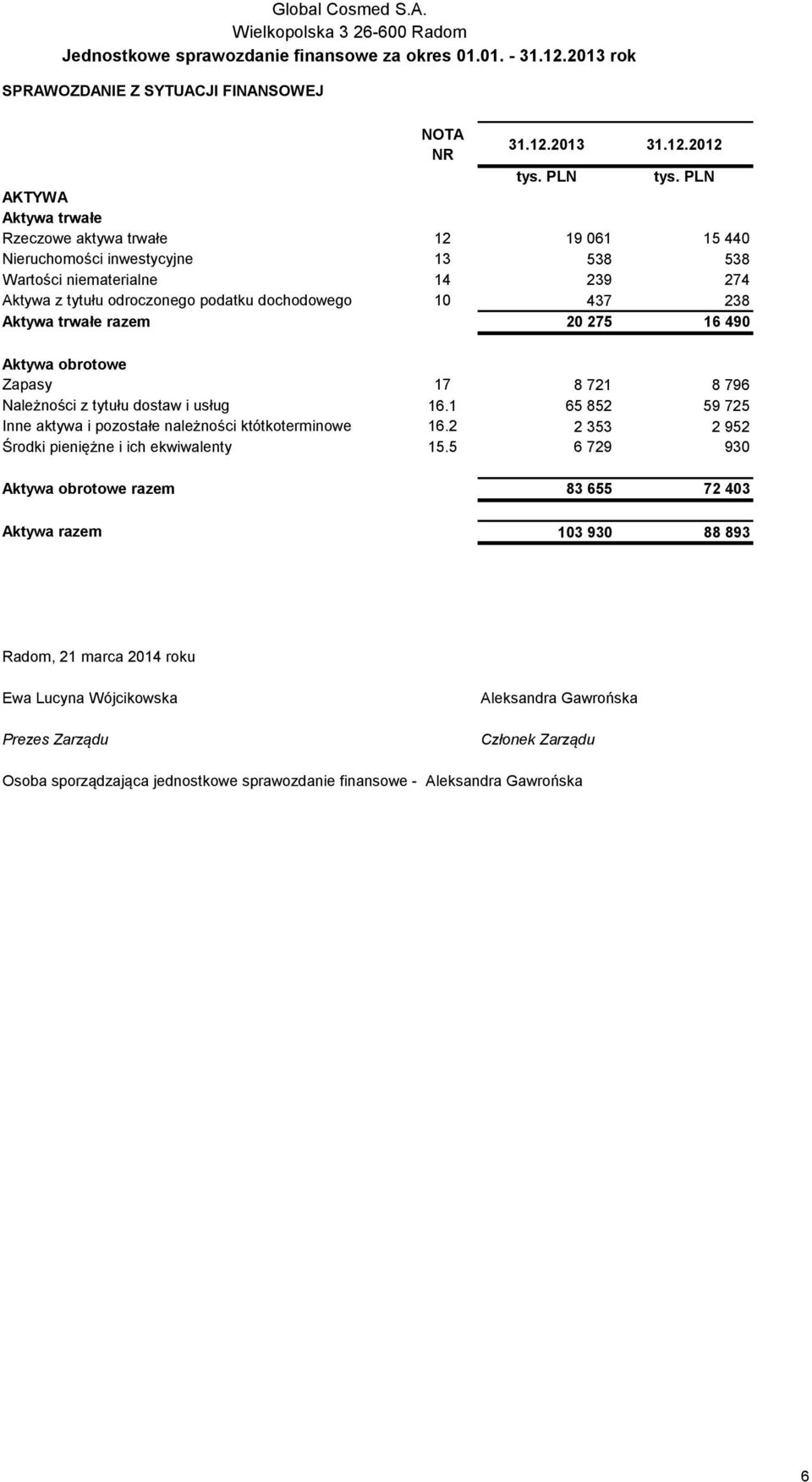 2012 AKTYWA Aktywa trwałe Rzeczowe aktywa trwałe 12 19 061 15 440 Nieruchomości inwestycyjne 13 538 538 Wartości niematerialne 14 239 274 Aktywa z tytułu odroczonego podatku dochodowego