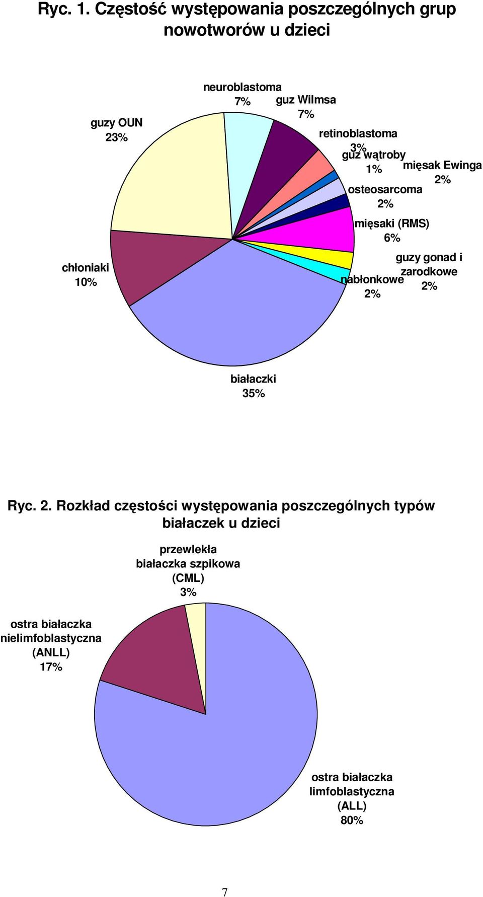 7% retinoblastoma 3% guz wątroby 1% mięsak Ewinga 2% osteosarcoma 2% mięsaki (RMS) 6% guzy gonad i zarodkowe