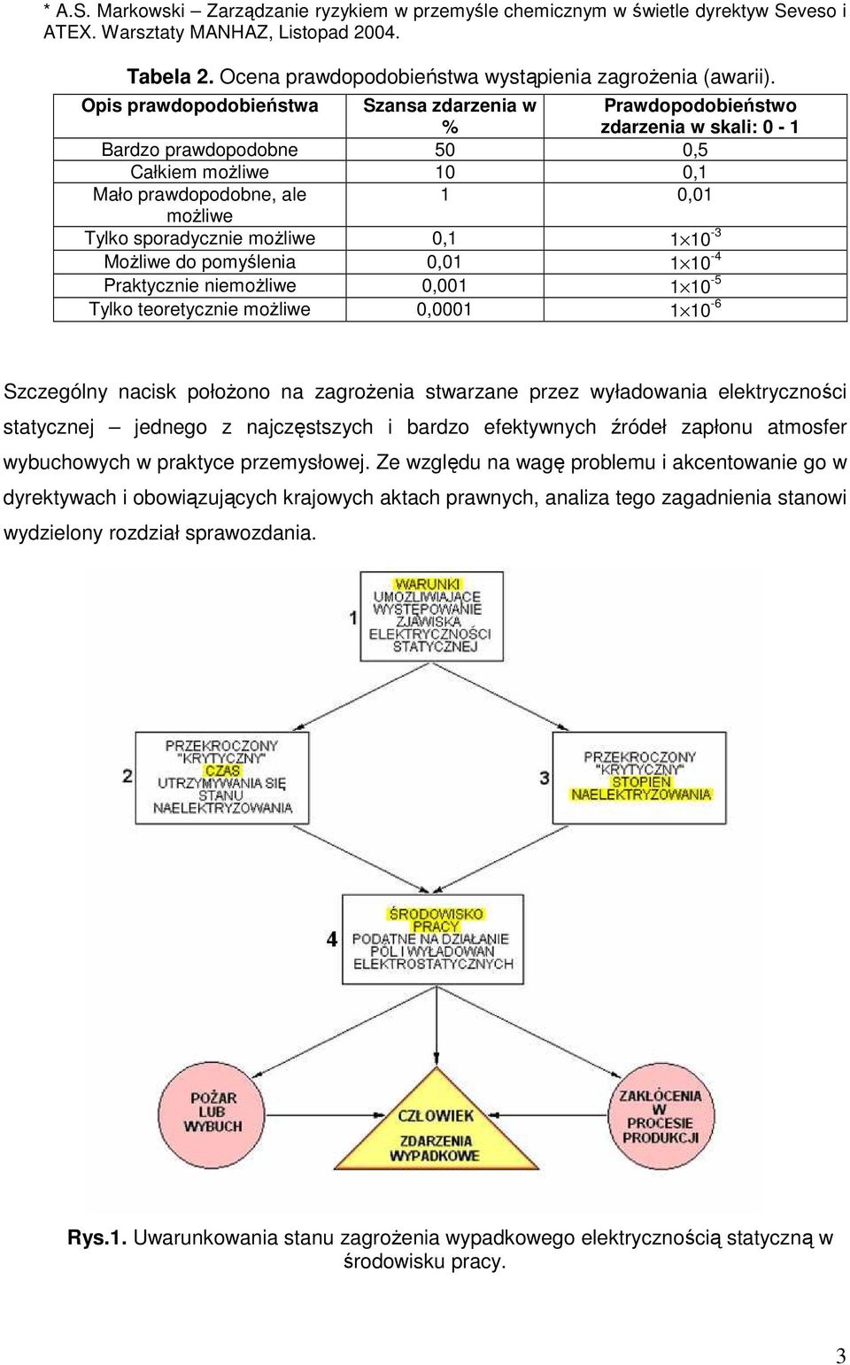 moŝliwe 0,1 1 10-3 MoŜliwe do pomyślenia 0,01 1 10-4 Praktycznie niemoŝliwe 0,001 1 10-5 Tylko teoretycznie moŝliwe 0,0001 1 10-6 Szczególny nacisk połoŝono na zagroŝenia stwarzane przez wyładowania