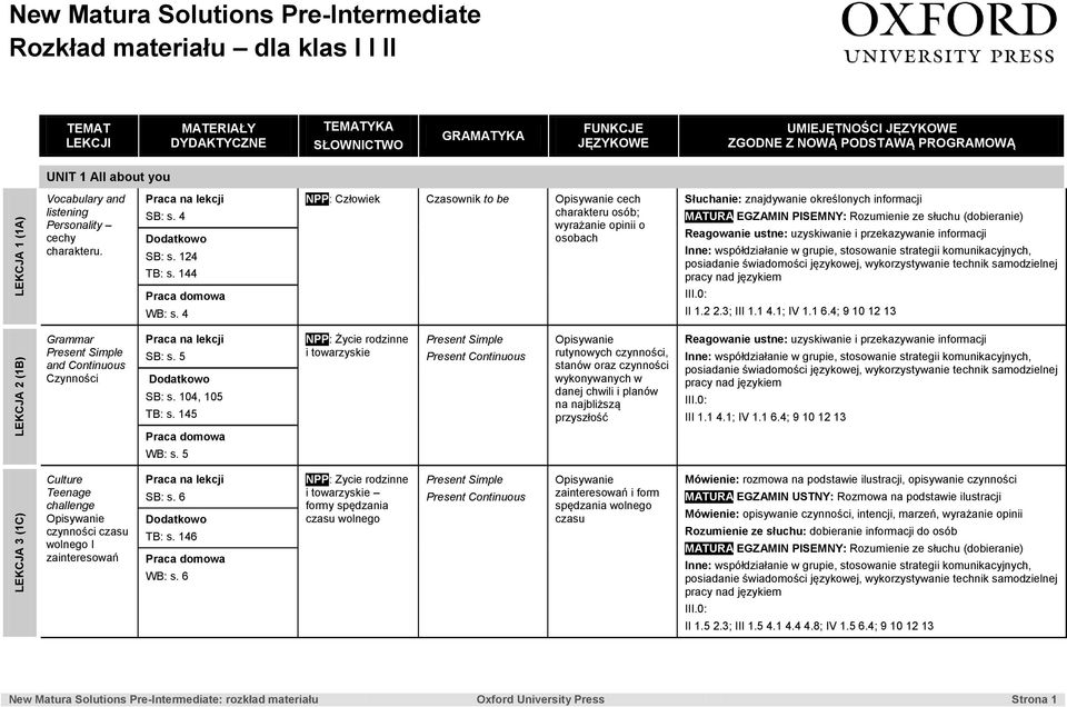 144 NPP: Człowiek Czasownik to be Opisywanie cech charakteru osób; wyrażanie opinii o osobach Słuchanie: znajdywanie określonych informacji MATURA EGZAMIN PISEMNY: Rozumienie ze słuchu (dobieranie)