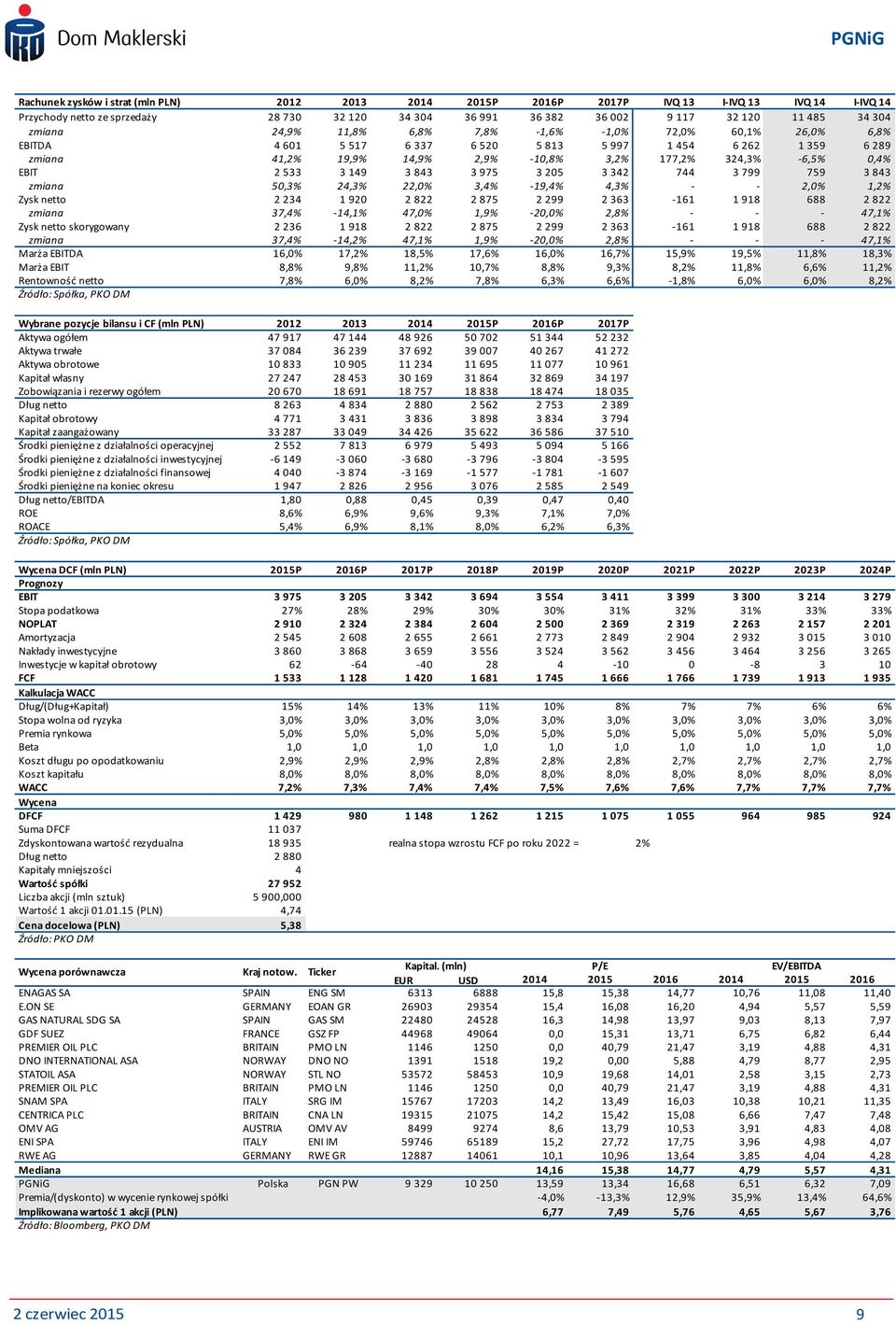 EBIT 2 533 3 149 3 843 3 975 3 205 3 342 744 3 799 759 3 843 zmiana 50,3% 24,3% 22,0% 3,4% -19,4% 4,3% - - 2,0% 1,2% Zysk netto 2 234 1 920 2 822 2 875 2 299 2 363-161 1 918 688 2 822 zmiana 37,4%