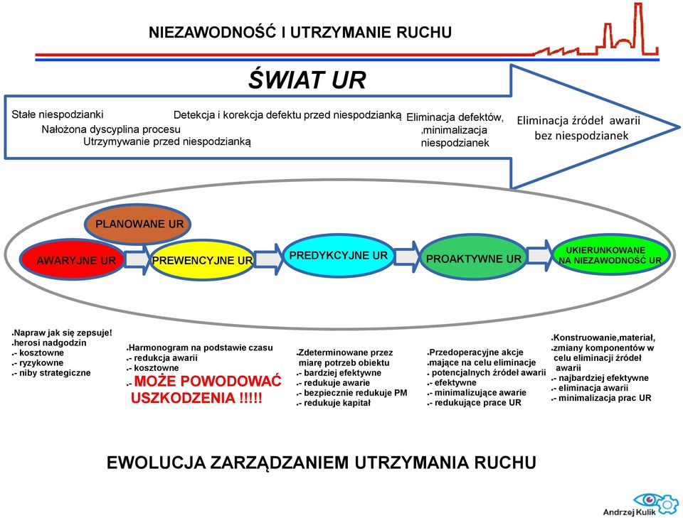 herosi nadgodzin - kosztowne - ryzykowne - niby strategiczne Harmonogram na podstawie czasu - redukcja awarii - kosztowne - MOŻE POWODOWAĆ USZKODZENIA!