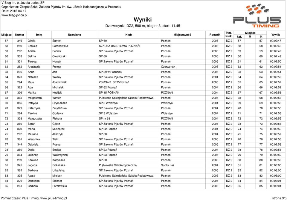 62 62 00:02:51 63 295 Anna Job SP 89 w Poznań 2005 DZ 2 63 63 00:02:51 64 370 Natasza Woźny SP Zakonu Pijarów Poznań Poznań 2004 DZ 2 64 64 00:02:52 65 294 Maja Joachimiak ZSzOInr3 SP75Poznań Poznan