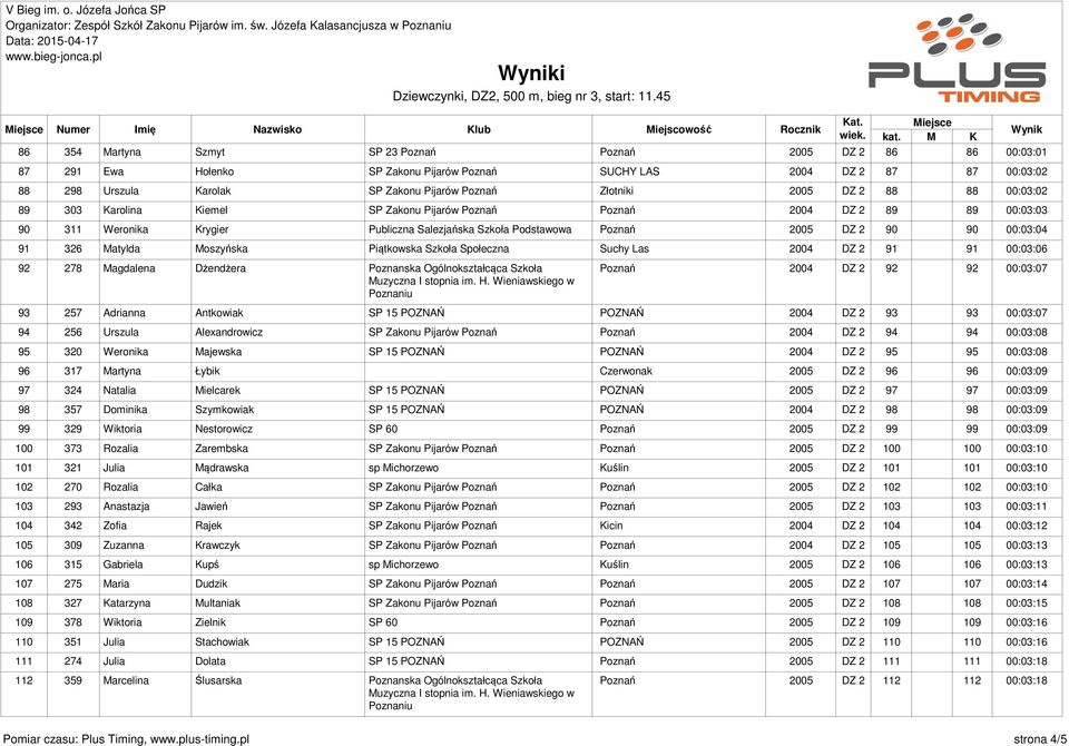 90 00:03:04 91 326 Matylda Moszyńska Piątkowska Szkoła Społeczna Suchy Las 2004 DZ 2 91 91 00:03:06 92 278 Magdalena Dżendżera Poznanska Ogólnokształcąca Szkoła Poznań 2004 DZ 2 92 92 00:03:07 93 257