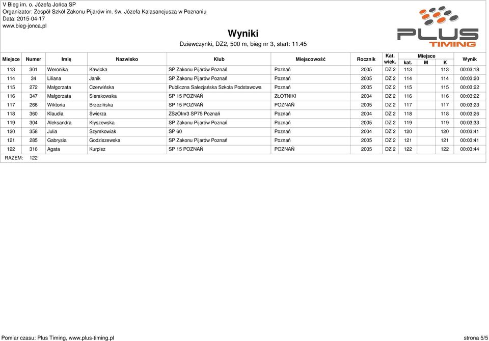 POZNAŃ 2005 DZ 2 117 117 00:03:23 118 360 Klaudia Świerza ZSzOInr3 SP75 Poznań Poznań 2004 DZ 2 118 118 00:03:26 119 304 Aleksandra Kłyszewska SP Zakonu Pijarów Poznań Poznań 2005 DZ 2 119 119