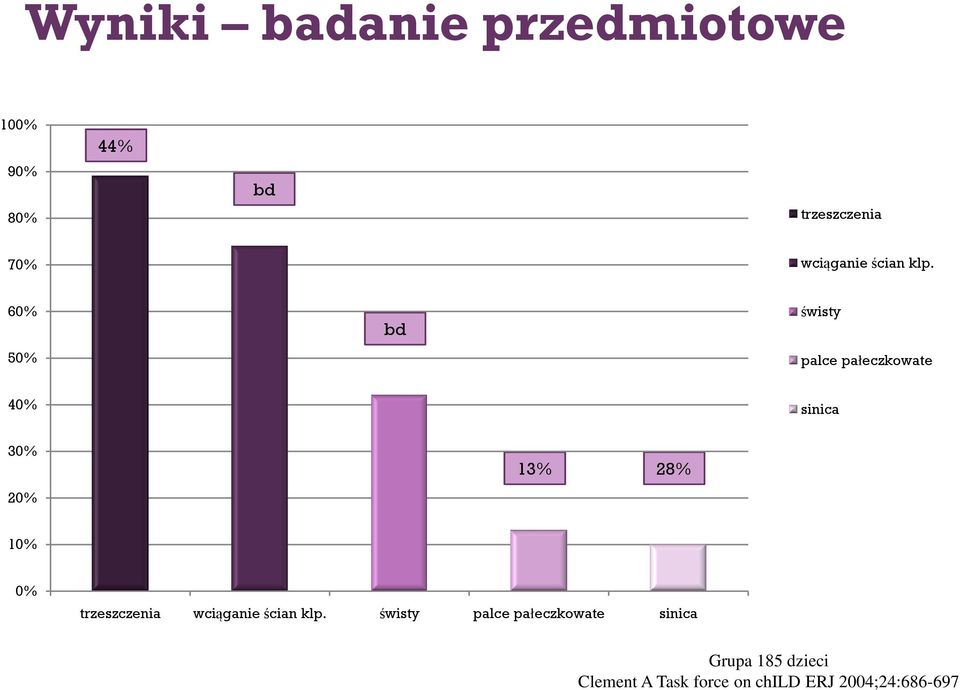 60% 50% bd świsty palce pałeczkowate 40% sinica 30% 20% 13% 28% 10% 0%