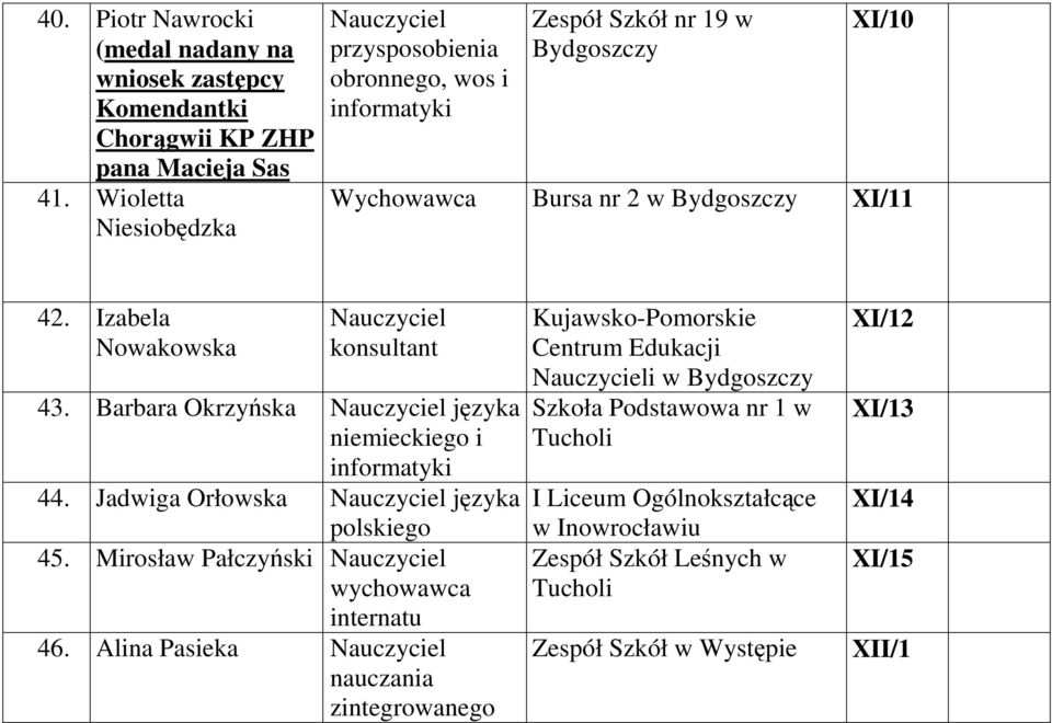 Izabela Nowakowska Nauczyciel konsultant 43. Barbara Okrzyńska Nauczyciel języka niemieckiego i informatyki 44. Jadwiga Orłowska Nauczyciel języka polskiego 45.