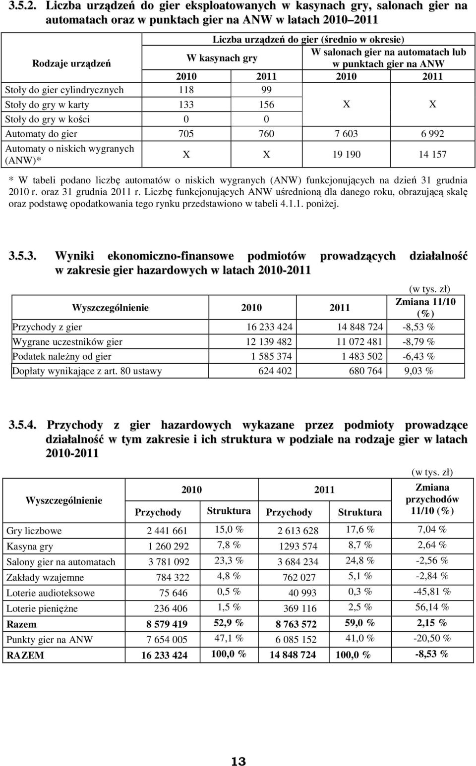 kasynach gry W salonach gier na automatach lub w punktach gier na ANW 2010 2011 2010 2011 Stoły do gier cylindrycznych 118 99 Stoły do gry w karty 133 156 X X Stoły do gry w kości 0 0 Automaty do