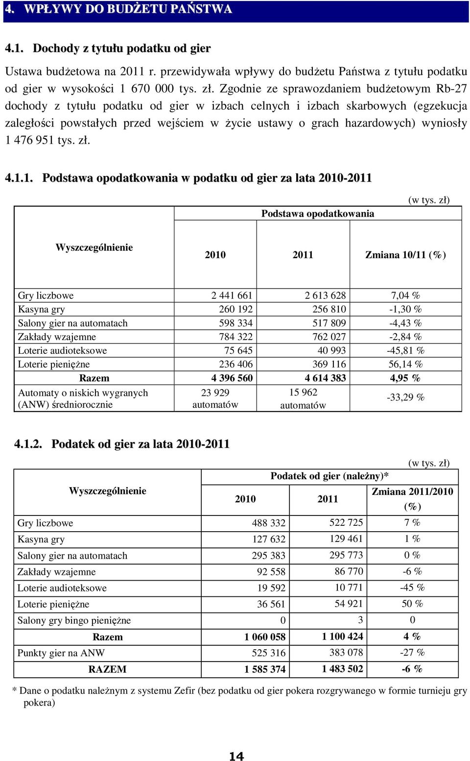 wyniosły 1 476 951 tys. zł. 4.1.1. Podstawa opodatkowania w podatku od gier za lata 2010-2011 Podstawa opodatkowania (w tys.