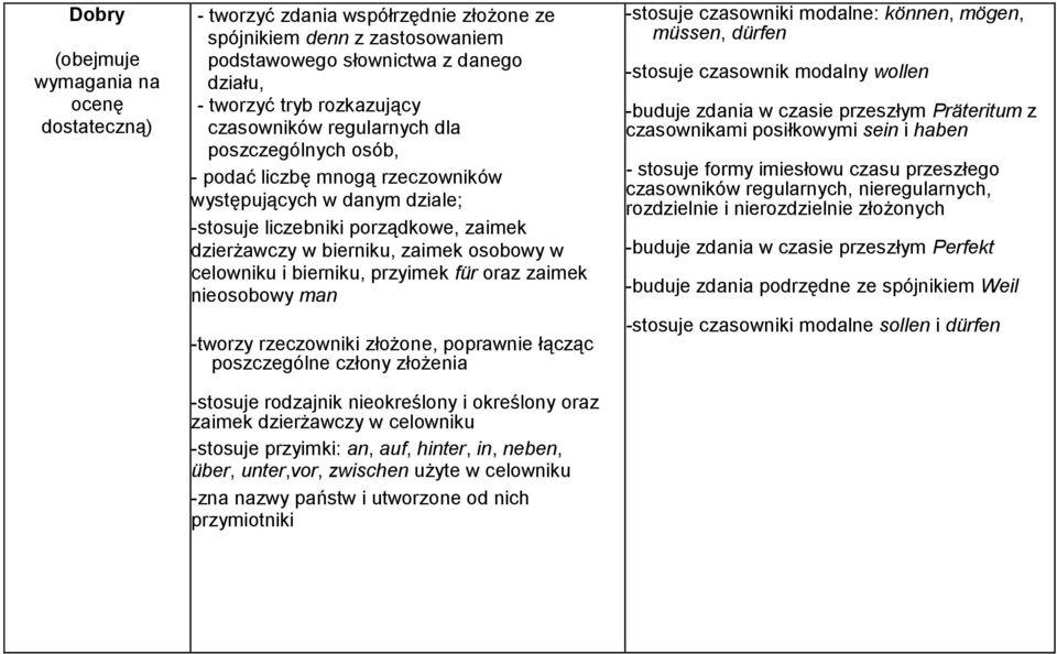 oraz zaimek nieosobowy man -tworzy rzeczowniki złożone, poprawnie łącząc poszczególne człony złożenia -stosuje rodzajnik nieokreślony i określony oraz zaimek dzierżawczy w celowniku -stosuje