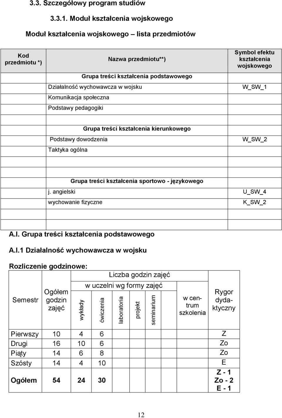 społeczna Podstawy pedagogiki Symbol efektu kształcenia wojskowego W_SW_1 Podstawy dowodzenia Taktyka ogólna Grupa treści kształcenia kierunkowego W_SW_2 Grupa treści kształcenia sportowo -