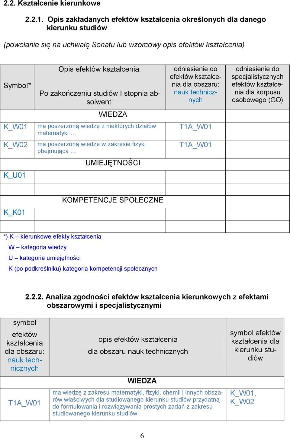 Po zakończeniu studiów I stopnia absolwent: odniesienie do efektów kształcenia dla obszaru: nauk technicznych odniesienie do specjalistycznych efektów kształcenia dla korpusu osobowego (GO) WIEDZA