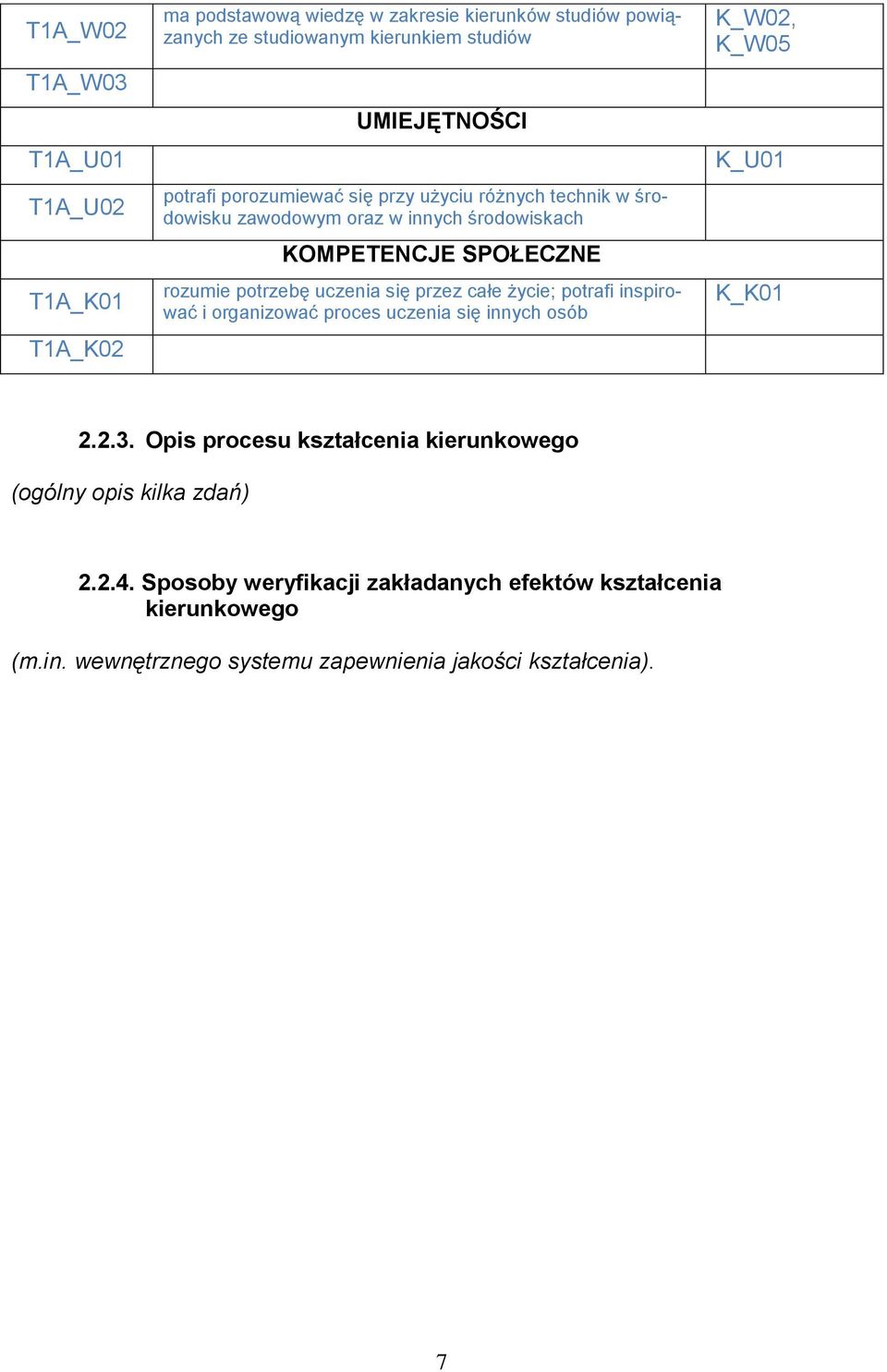 uczenia się przez całe życie; potrafi inspirować i organizować proces uczenia się innych osób K_W02, K_W05 K_U01 K_K01 2.2.3.