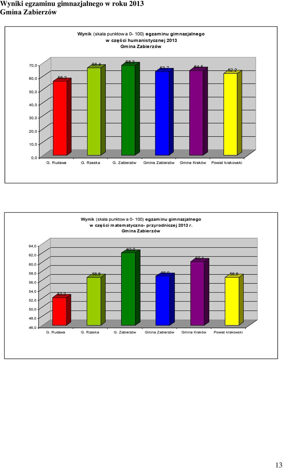 Zabierzów Gmina Zabierzów Gmina Kraków Powiat krakowski Wynik (skala punktow a 0-100) egzaminu gimnazjalnego w części matematyczno-