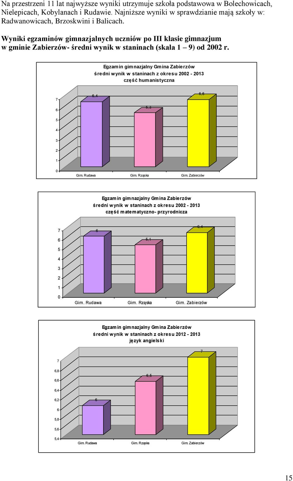 Wyniki egzaminów gimnazjalnych uczniów po III klasie gimnazjum w gminie Zabierzów- średni wynik w staninach (skala 1 9) od 2002 r.