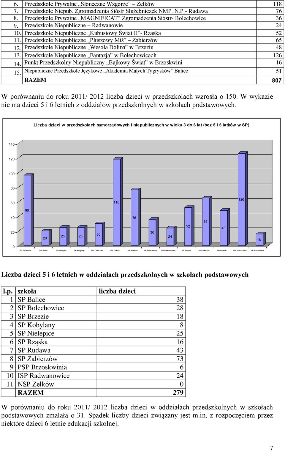 Przedszkole Niepubliczne Pluszowy Miś Zabierzów 65 12. Przedszkole Niepubliczne Wesoła Dolina w Brzeziu 48 13. Przedszkole Niepubliczne Fantazja w Bolechowicach 126 14.