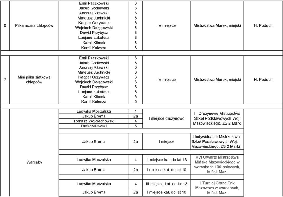 Wojciech Dołęgowski 6 Dawid Przybysz 6 Lucjano Łakatosz 6 Kamil Klimek 6 Kamil Kulesza 6 IV miejsce Mistrzostwa Marek, miejski H.