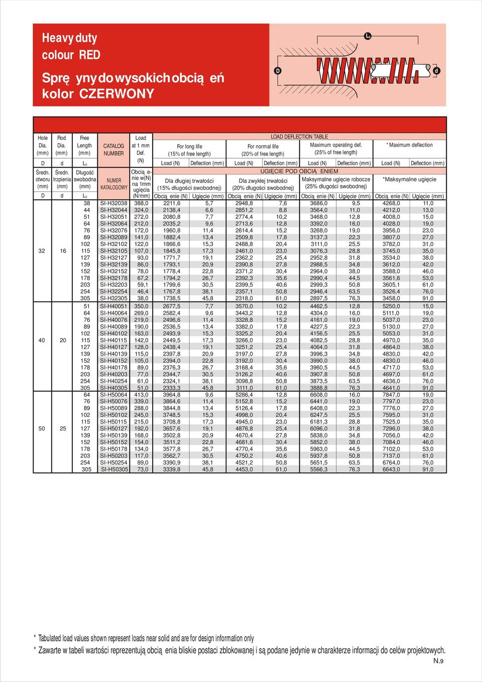 length) la zwykłej trwałości (20% ługości swobonej) Ugięcie Ugięcie Ugięcie Ugięcie 38 SI-H32038 388,0 2211,6 5,7 2948,8 7,6 3686,0 9,5 4268,0 11,0 44 SI-H32044 324,0 2138,4 6,6 2851,2 8,8 3564,0