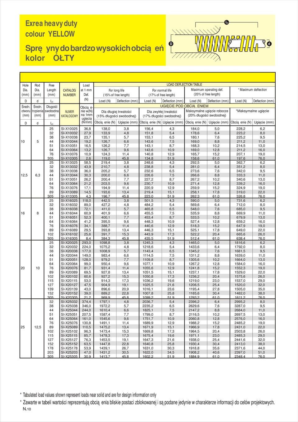 (20% of free length) *Maximum eflection Loa eflection Loa eflection Loa eflection UGIĘCIE PO OBCIĄŻENIEM la zwykłej trwałości (17% ługości swobonej) (20% ługości swobonej) Ugięcie Ugięcie Ugięcie