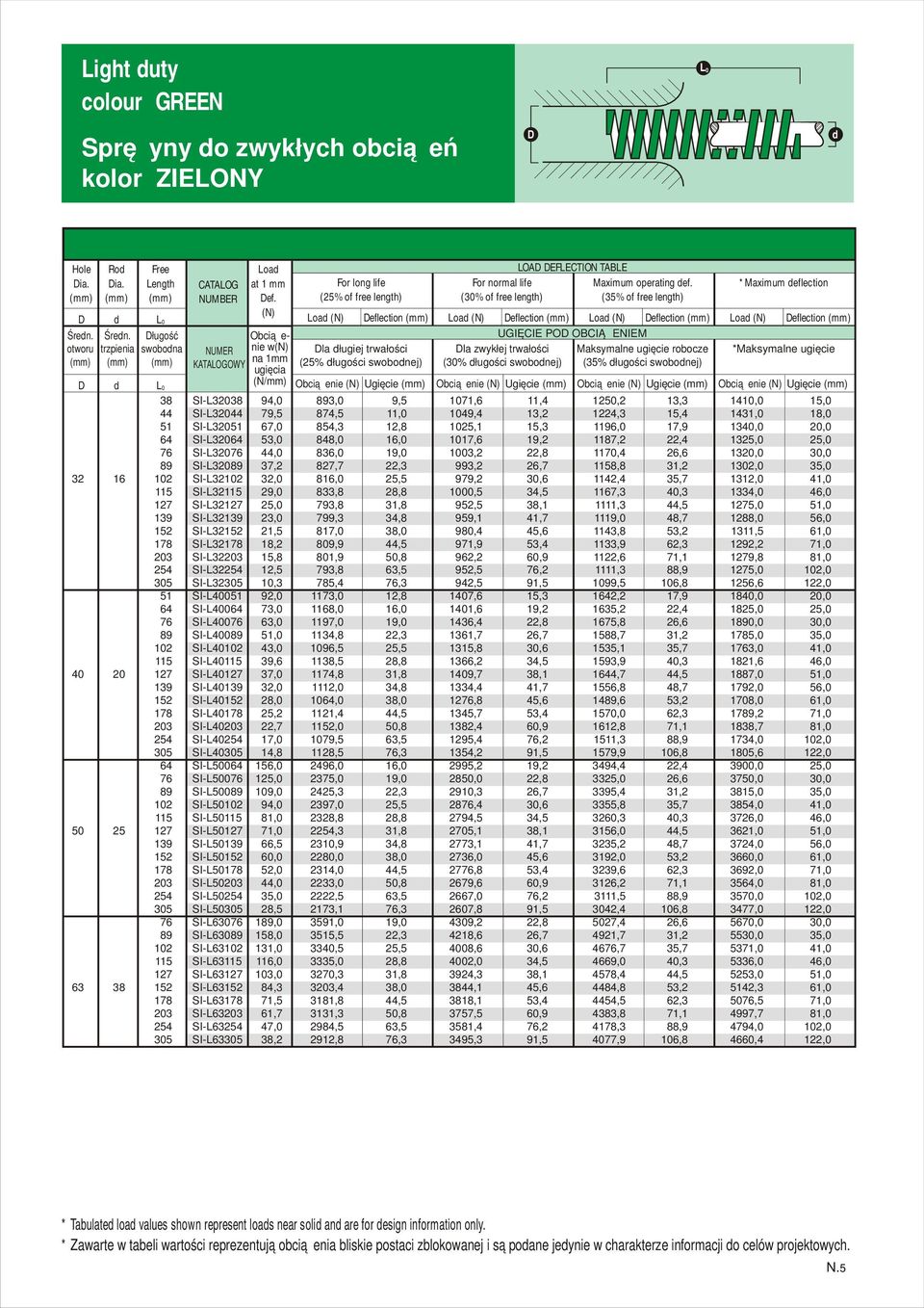 (35% of free length) *Maximum eflection Loa eflection Loa eflection Loa eflection UGIĘCIE PO OBCIĄŻENIEM la zwykłej trwałości (30% ługości swobonej) (35% ługości swobonej) Ugięcie Ugięcie Ugięcie