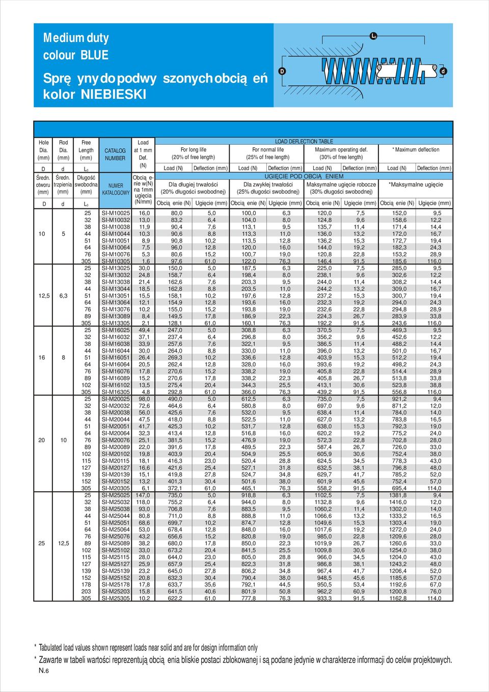 (30% of free length) *Maximum eflection Loa eflection Loa eflection Loa eflection UGIĘCIE PO OBCIĄŻENIEM la zwykłej trwałości (25% ługości swobonej) (30% ługości swobonej) Ugięcie Ugięcie Ugięcie