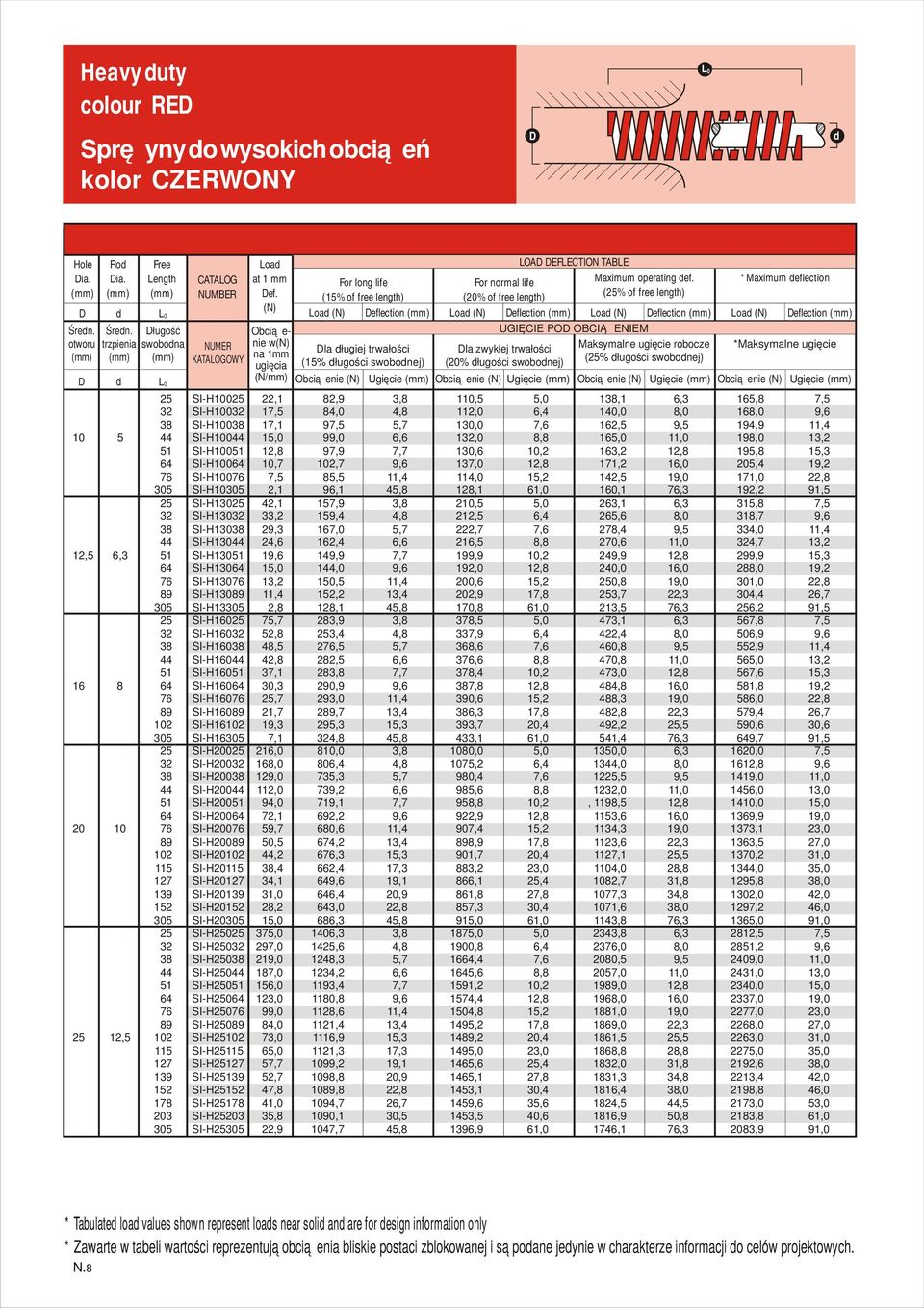 (25% of free length) *Maximum eflection Loa eflection Loa eflection Loa eflection UGIĘCIE PO OBCIĄŻENIEM la zwykłej trwałości (20% ługości swobonej) (25% ługości swobonej) Ugięcie Ugięcie Ugięcie