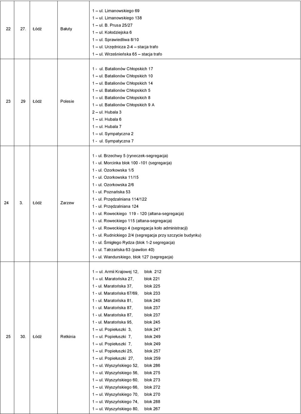 Batalionów Chłopskich 8 1 ul. Batalionów Chłopskich 9 A 2 ul. Hubala 3 1 ul. Hubala 6 1 ul. Hubala 7 1 ul. Sympatyczna 2 1 - ul. Sympatyczna 7 24 3. Łódź Zarzew 1 - ul.