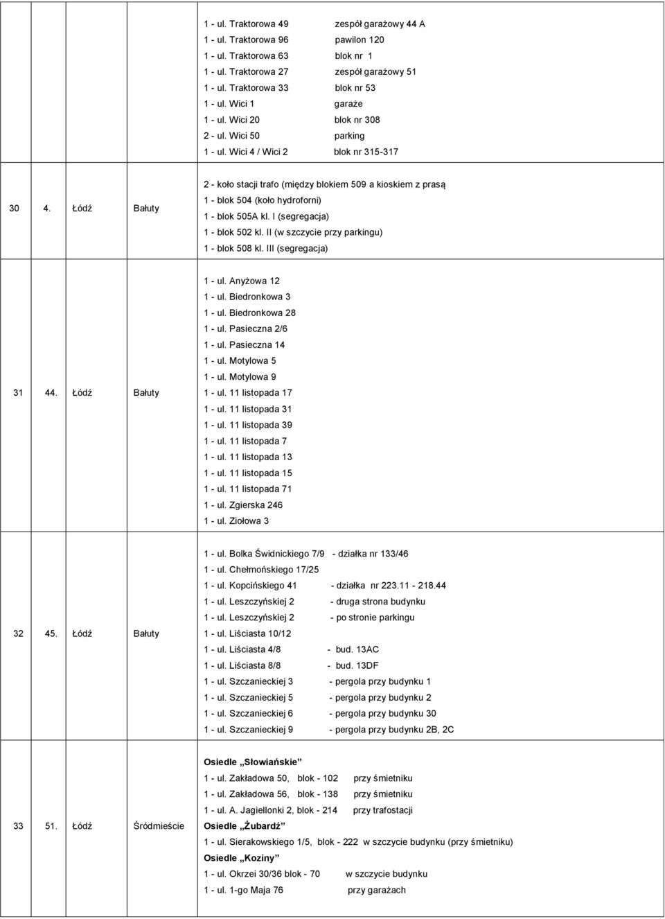 Łódź Bałuty 2 - koło stacji trafo (między blokiem 509 a kioskiem z prasą 1 - blok 504 (koło hydroforni) 1 - blok 505A kl. I (segregacja) 1 - blok 502 kl. II (w szczycie przy parkingu) 1 - blok 508 kl.